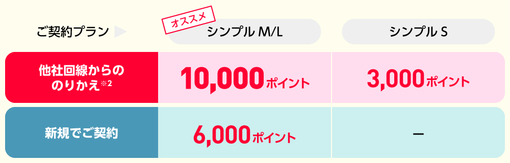 画像：Y!mobile（ワイモバイル）「10,000円相当プレゼント」