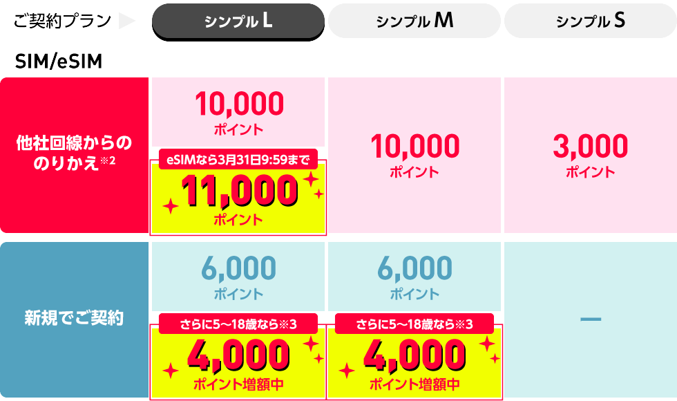 画像：Y!mobile（ワイモバイル）「最大11,000円相当プレゼント」